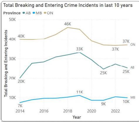 Province Crime Rate Comparison
