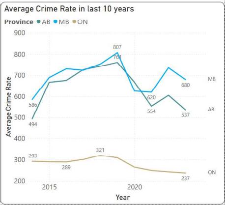 Province Crime Incident Comparison